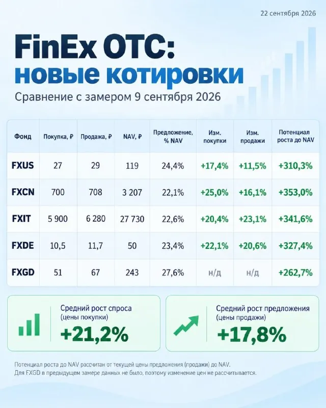 Много было сегодня в чате моего канала обсуждений и вопросов по фондам Finex, делюсь динамикой последних 2 недель.