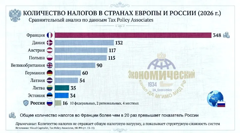 Количество налогов в европейских странах и России