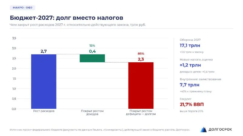 Бюджет-2027: долг вместо налогов