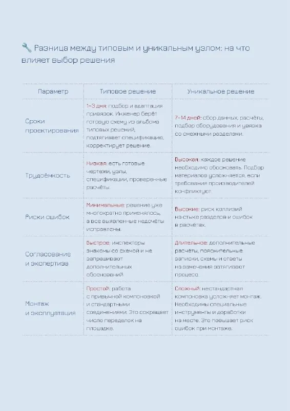 🔧 Разница между типовым и уникальным узлом: на что влияет выбор решения