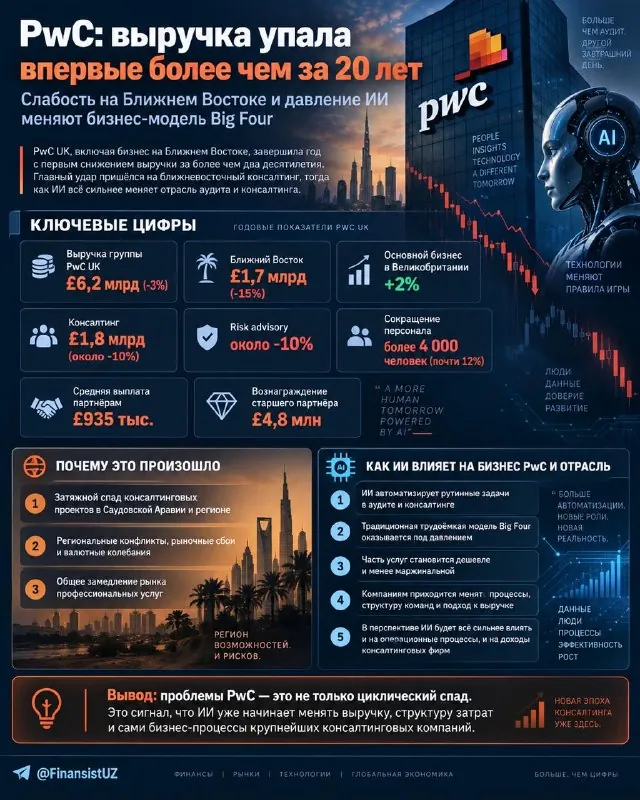 🔥 PwC впервые более чем за 20 лет столкнулась с падением выручки