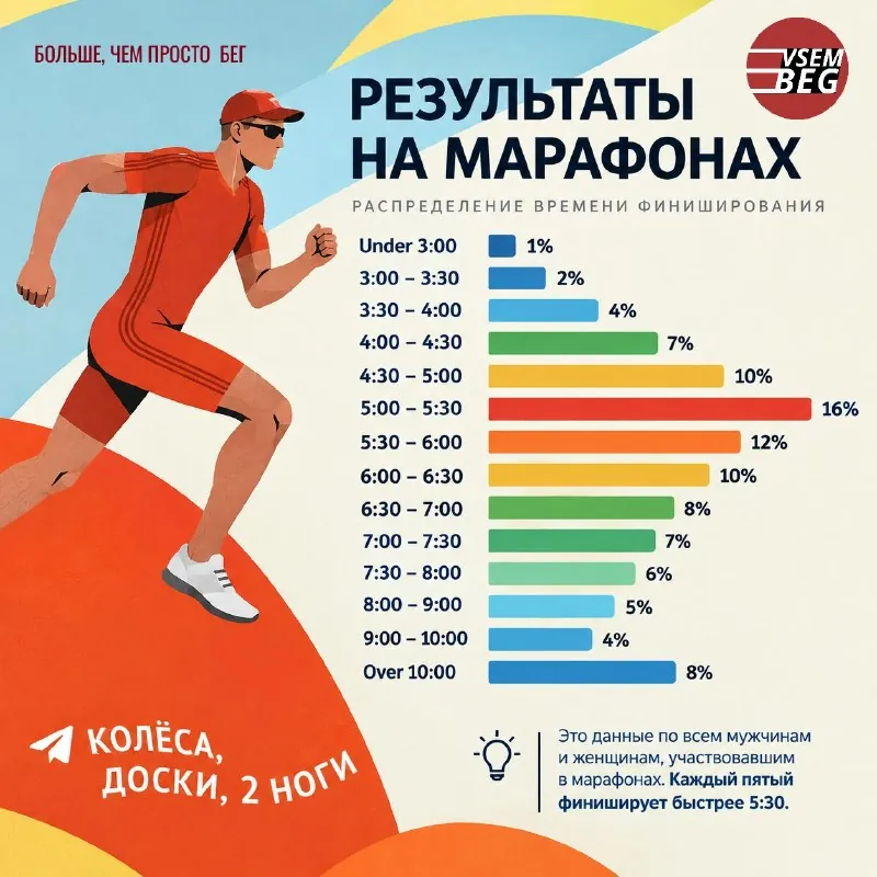 💪 Марафон – это круто.