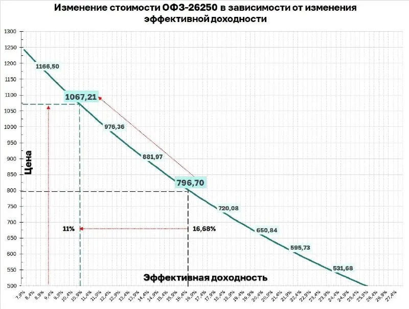 ♥️ОФЗ26250