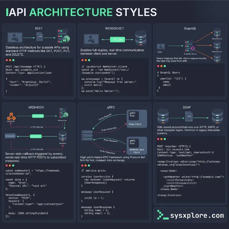 🔸Различные стили архитектуры API