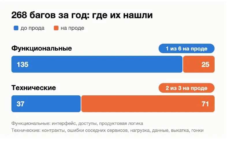 Полгода без кода руками: кода втрое больше, инженерных багов на проде вчетверо