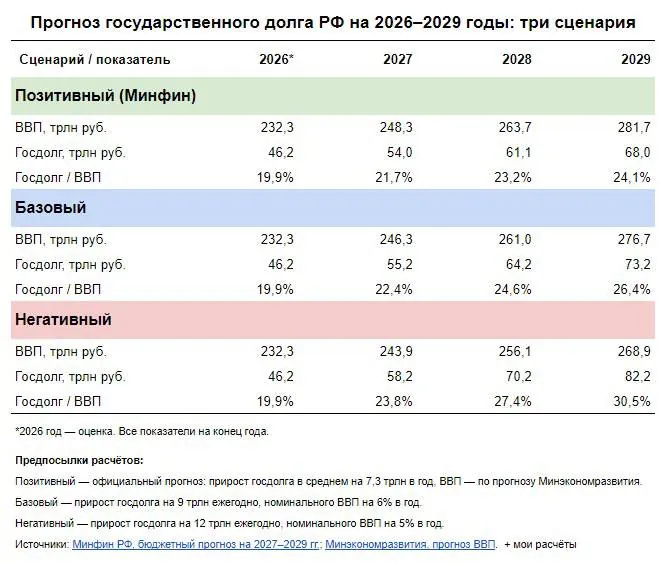 #ВопросОтвет — Сколько ещё РФ может занимать без долгового кризиса?