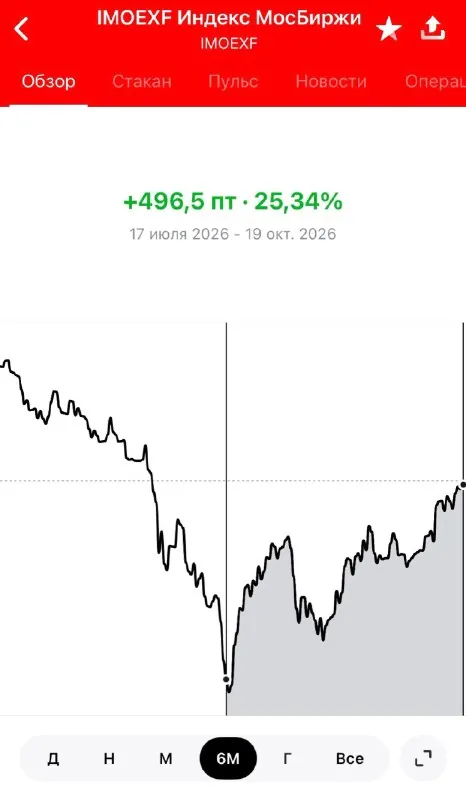 Как все быстро забыли, что в июле индекс был на дне, слабые руки продавали акции за гроши, даже похоронная рубрика была.