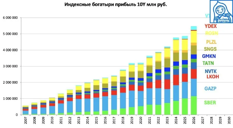 📉 Кто кого: Рынок игнорирует рекордную прибыль.