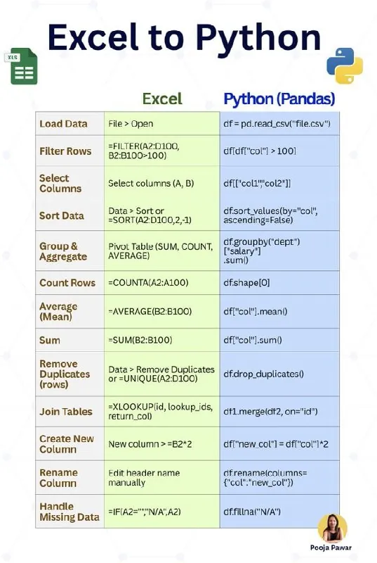 Из Excel в Python: знакомые задачи с pandas 🐼