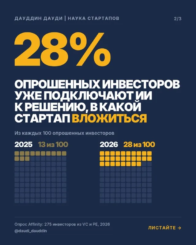 Средний венчурный инвестор выбирает одного будущего лидера рынка примерно из 50.