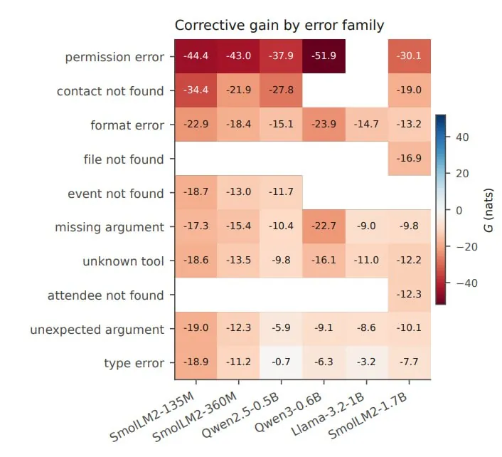Feedback That Backfires arxiv