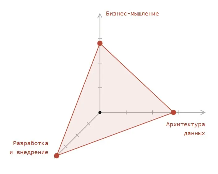 Влияние через данные
