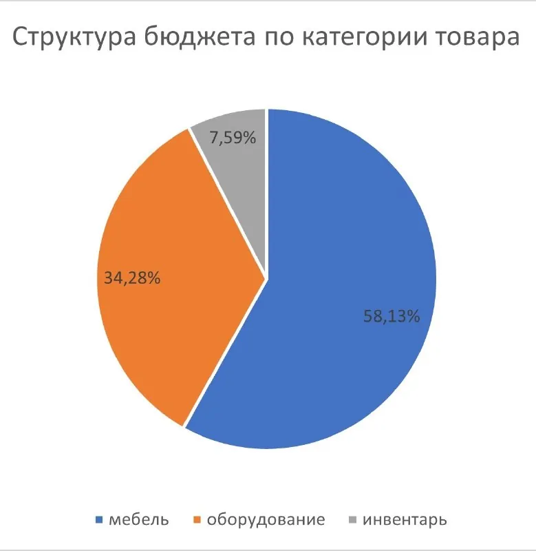 Занималась оснащением большой школы.