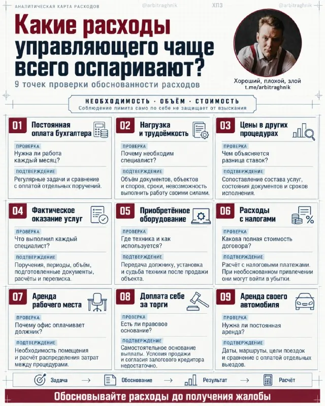 💴Какие расходы управляющего чаще всего оспаривают?