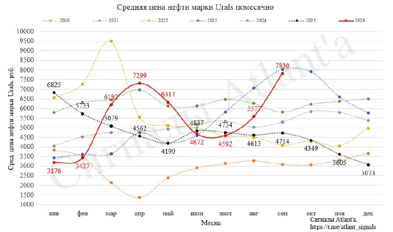 ❗️Средняя цена нефти марки Urals в сентябре составила 7830 руб., что на 66,1% выше, чем годом ранее, и на 40,4% выше…
