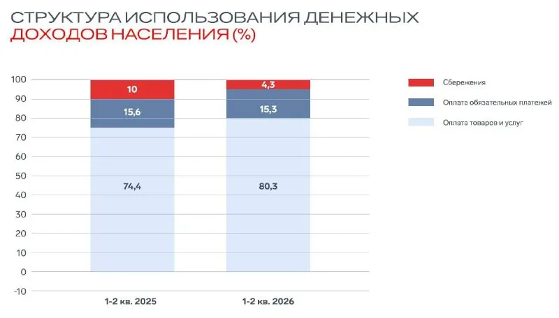 Как сегодня тратит деньги население?