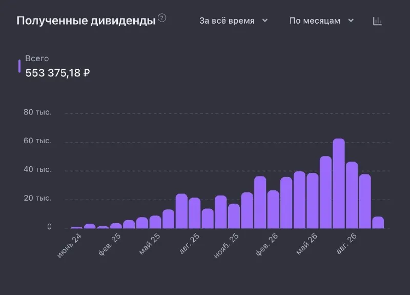 Полученные дивиденды