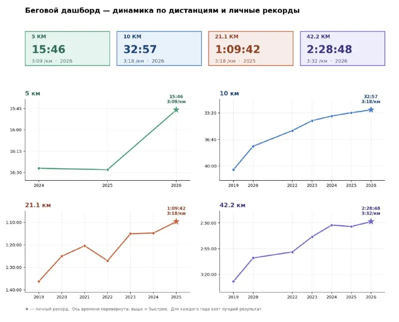 🥟 Наглядно подсобрал текущие personal best на тех дистанциях, которые бегаю регулярно на соревнованиях: в каждый год…