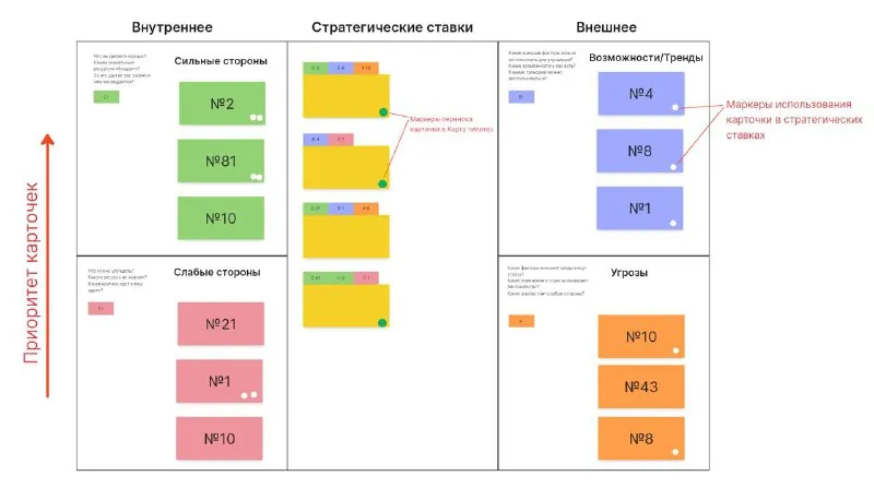 Практика работы с развернутым SWOT-анализом показала, что у метода есть ряд ограничений.