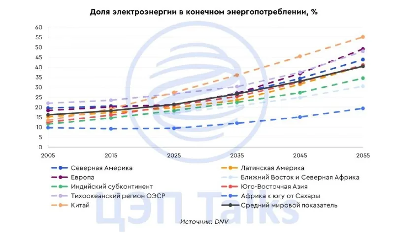 Что ждёт мировую энергетику?
