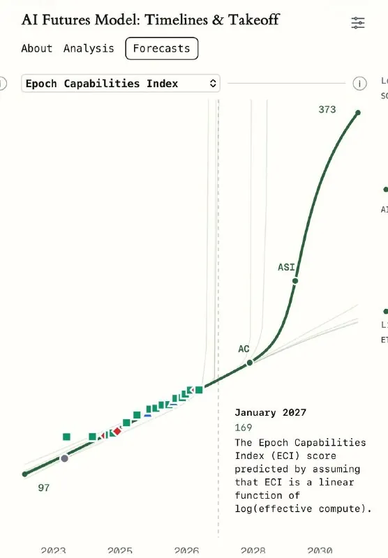 Astra по индексу Epoch.ai (ECI - 50 наборов топовых тестов и статистически сводит их в одну шкалу) уже обгоняет…