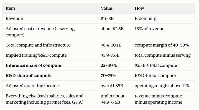 Из статей Bloomberg и FT следует, что у Антропика в 3 квартале gross margin составил примерно 85%, что является…