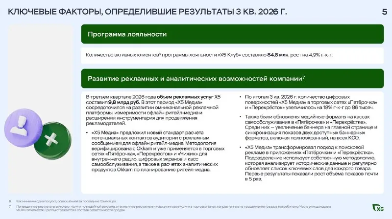 Рекламные доходы X5 в Q3 составили 9.8 млрд рублей (+19% год к году)