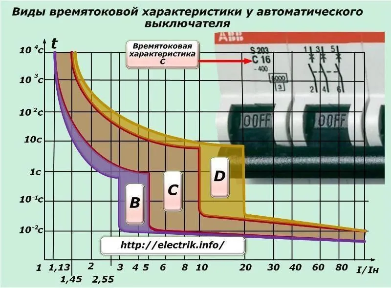 Время срабатывания предохранителей и автоматических выключателей зависят от их время-токовых характеристик.
