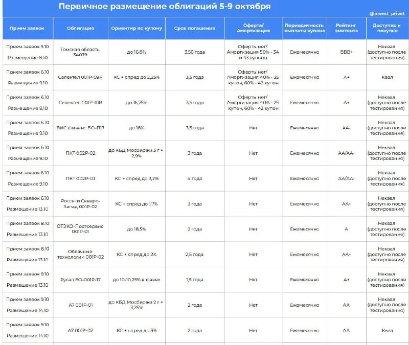 Первичные размещения облигаций на неделе 5-9 октября