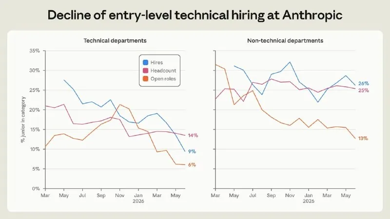Anthropic: программистов-джунов осталось 9% вместо 27%