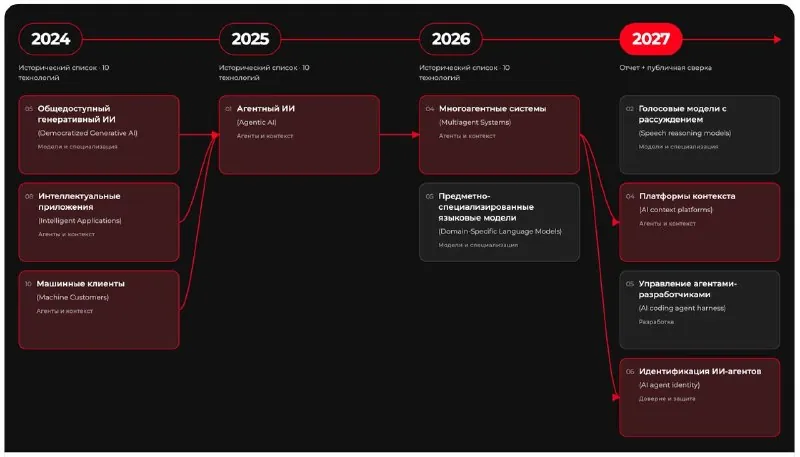 🧠 Gartner: в 2027 году мы будем общаться голосом с агентами, а для роботов будет виртуальная модель мира
