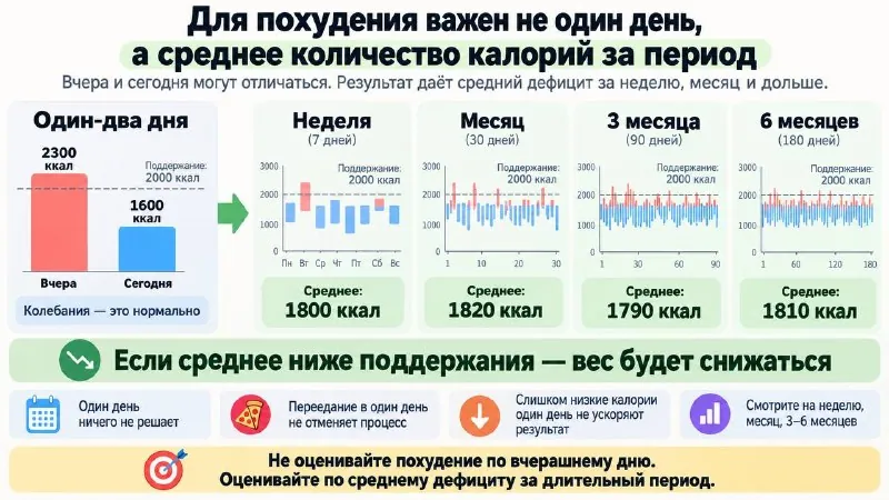 Для похудения важнее не то, сколько вы съели вчера и сегодня, а сколько едите в среднем.