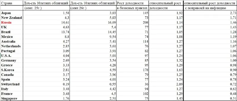 Финансовая картинка недели: страны, где доходность облигаций растет быстрее всего (продолжение)