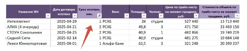 5 самых коротких ипотек случилось в прошлом году.