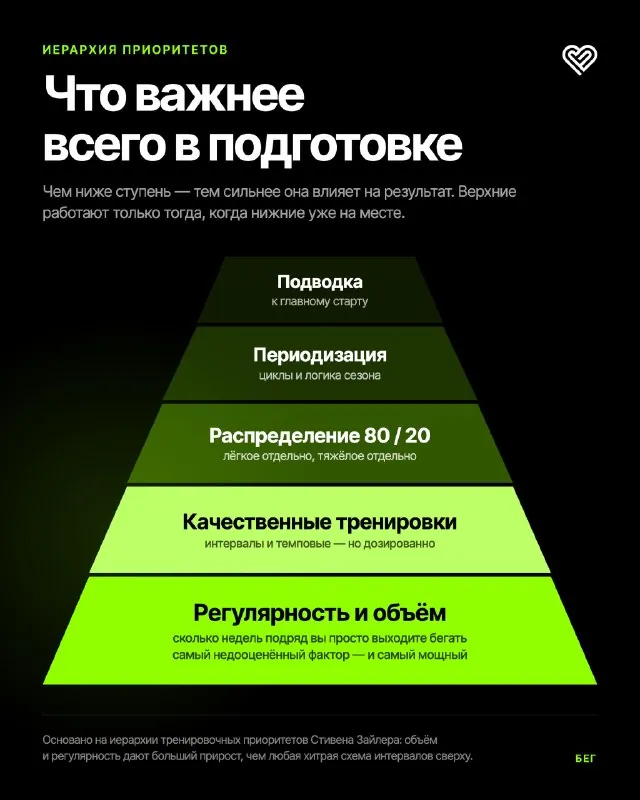 🏃🏼Сначала база, потом скорость