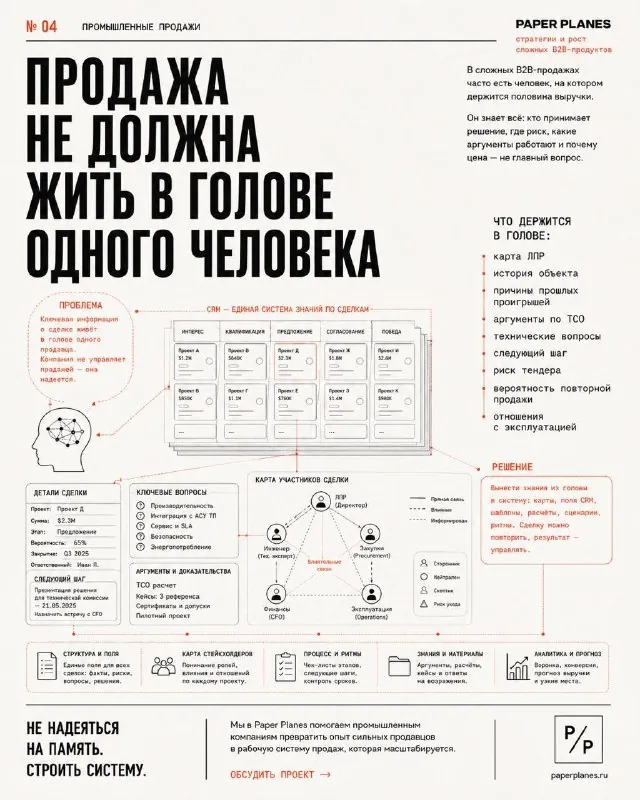 В сложных B2B-продажах половина выручки часто зависит от двух-трёх продавцов.