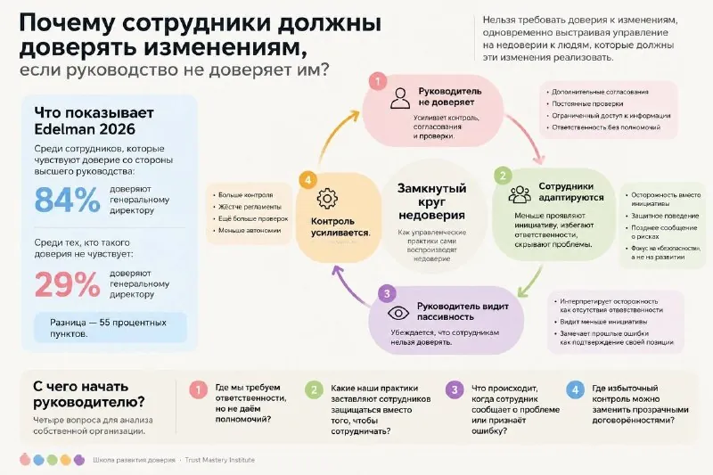 Почему организационные трансформации разрушают доверие - и когда они могут его укрепить?