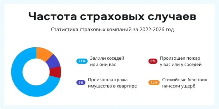 По заявкам читателей говорим про страхование недвижимости.