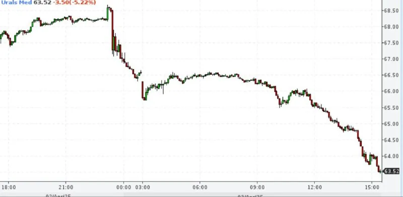 На 7,5% или $5 подешевела уже российская нефть Urals после объявления Трампом торговой войны всему миру.
