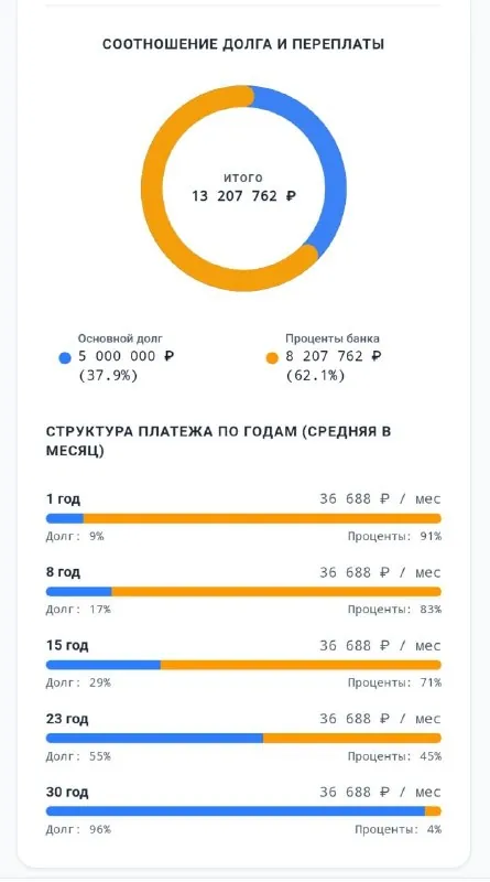 Мифы о досрочном погашении ипотеки