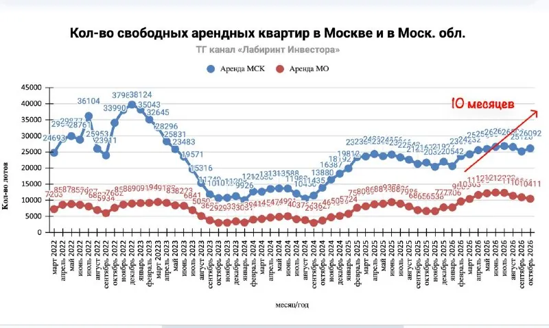📍Наступил октябрь, а это значит, что пора писать про то, что происходит на рынке аренды Москвы.