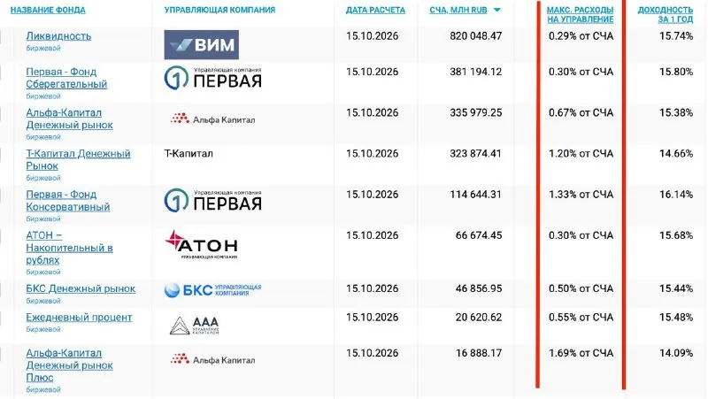 Как правильно выбрать фонд ликвидности?