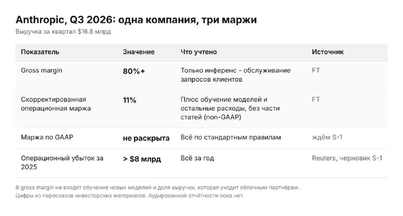 Ходит по каналам цифра: gross margin Anthropic в третьем квартале больше 80%.