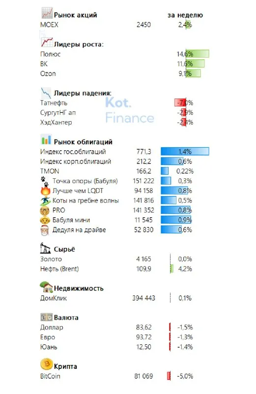 📉Котайджест🐾 рынок акций близок к локальным максимумам, ОФЗ отскочили, а ВДО-бонды притихли.