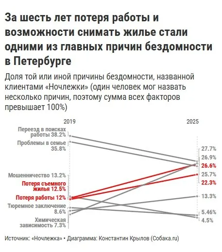 Бездомность становится лакмусовой бумажкой, на которой хорошо видны, происходящие в обществе изменения.