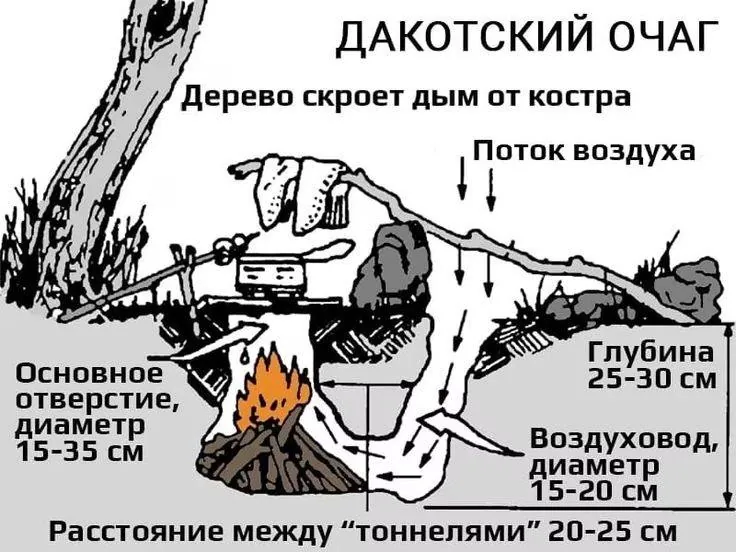 Знакомьтесь, дакотский очаг – костёр, который не боится ветра, расходует мало дров и при правильном устройстве почти…