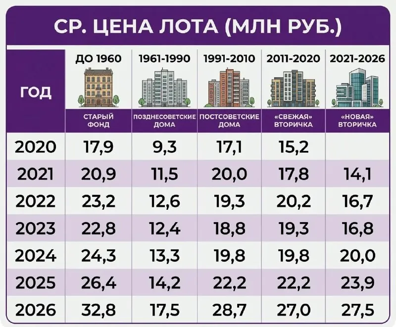 Хрущевки и брежневки в Москве подорожали на 20% за год — рекорд вторички