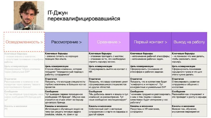 Всем привет! Это коммуникационная матрица, которую я покажу во время выступления на Форуме BIG FISH 19 сентября
