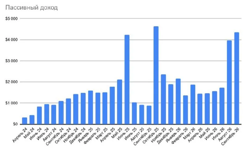 Отчёт по пассивному доходу за сентябрь и в целом за последнее время, пришло время возвращать рубрику.