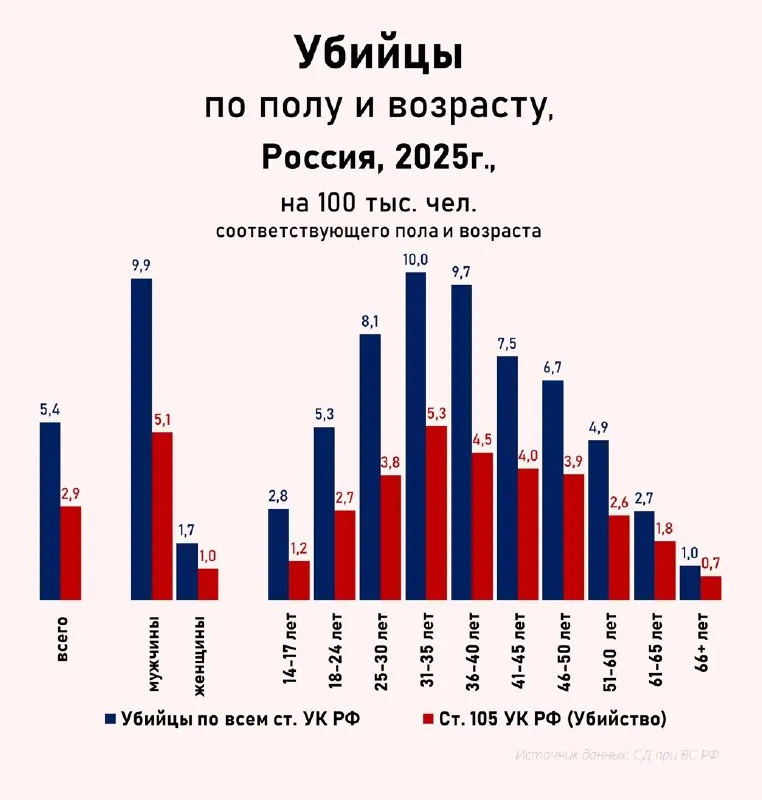 Распределение осужденных убийц по возрастным группам, Россия, 2025* г., на 100 тыс.